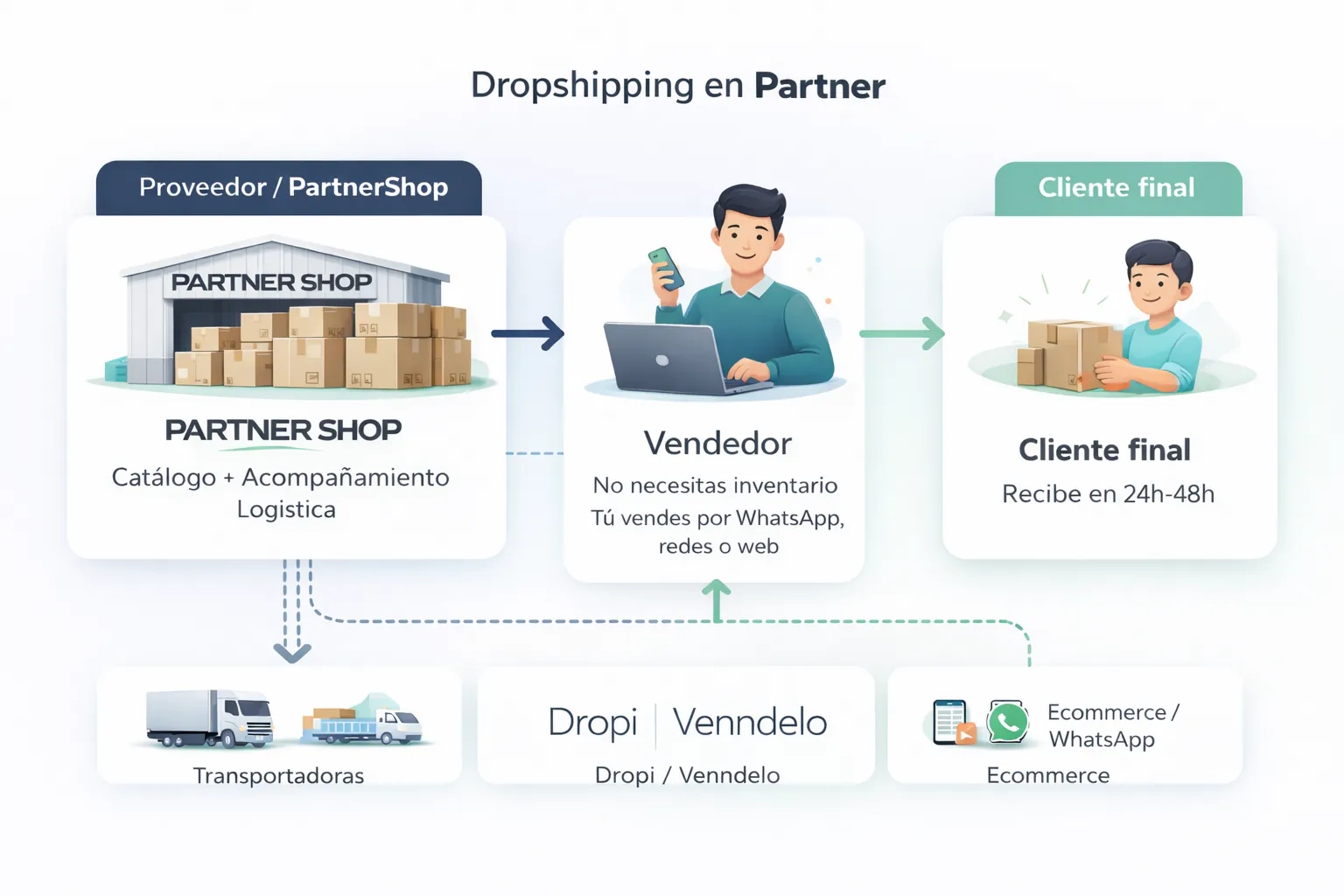 Flujo del modelo dropshipping de Partner Shop: Partner Shop → Vendedor → Cliente final, con transportadoras, Dropi/Venndelo y Ecommerce/WhatsApp